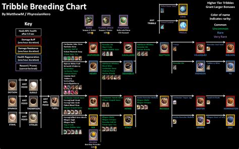 star trek online tribble breeding.